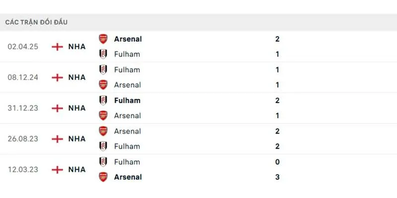 Lịch sử đối đầu của Fulham và Arsenal